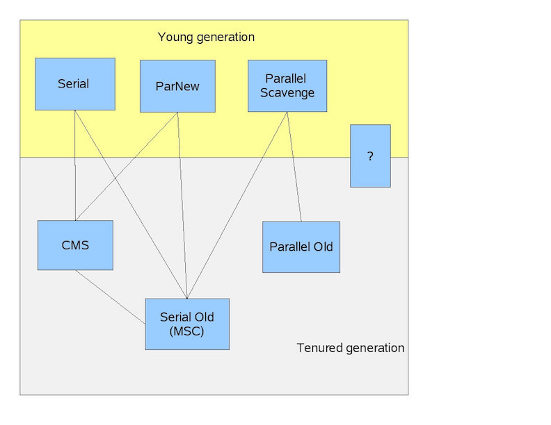 gc-collectors-pairing.jpg