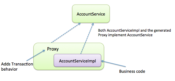 Transactional-proxy-after-startup.png