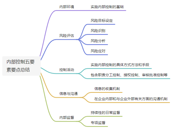 内部控制要素总结